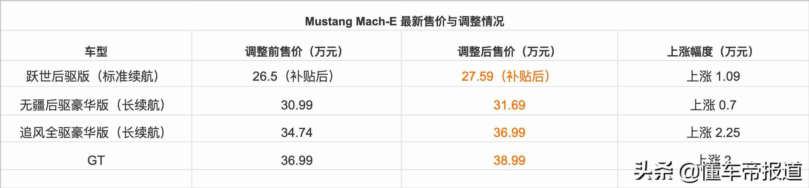 mach-e享不享受补贴，资讯最高上涨2.25万元，福特mustang